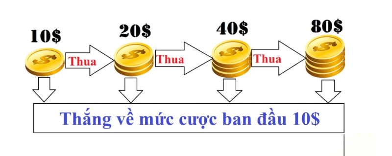 Khám phá chi tiết công thức cược gấp thếp hiệu quả